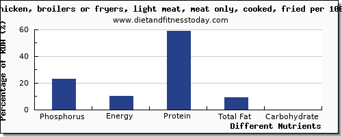 chart to show highest phosphorus in chicken light meat per 100g